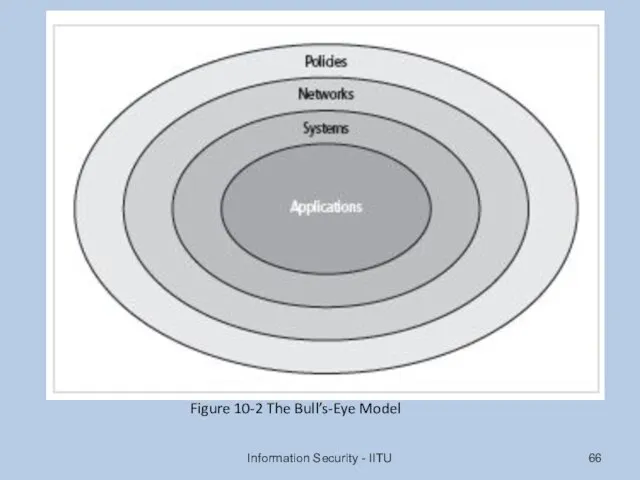 Information Security - IITU Figure 10-2 The Bull’s-Eye Model
