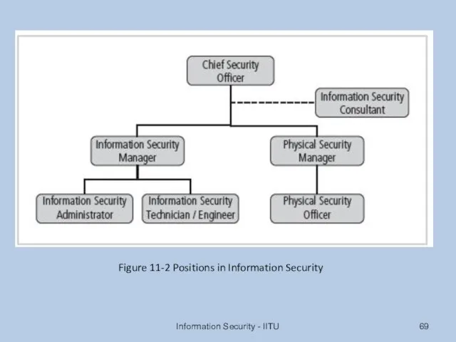 Information Security - IITU Figure 11-2 Positions in Information Security