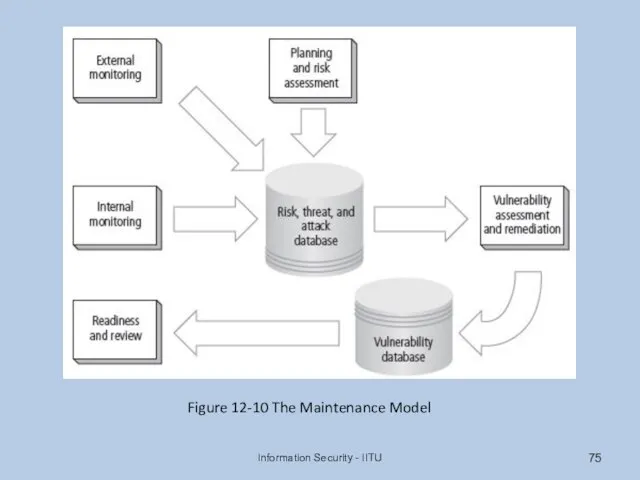 Information Security - IITU Figure 12-10 The Maintenance Model