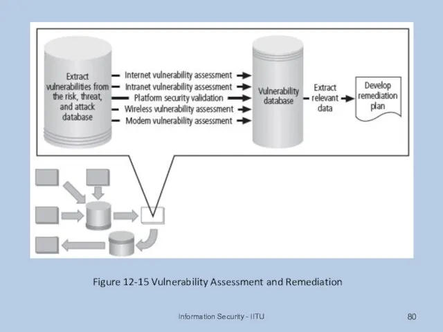 Information Security - IITU Figure 12-15 Vulnerability Assessment and Remediation