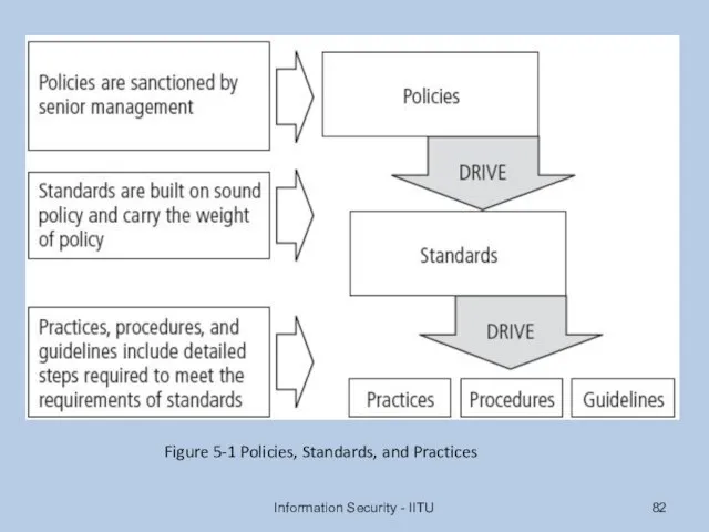 Information Security - IITU Figure 5-1 Policies, Standards, and Practices