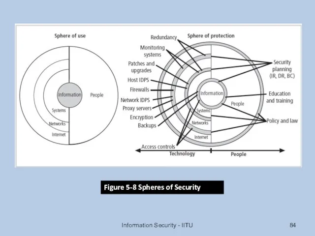 Information Security - IITU Figure 5-8 Spheres of Security