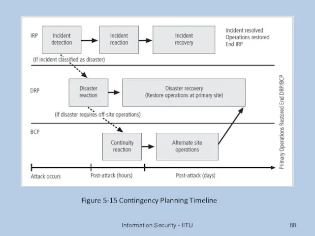 Information Security - IITU Figure 5-15 Contingency Planning Timeline