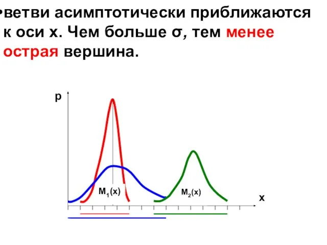 ветви асимптотически приближаются к оси х. Чем больше σ, тем менее острая вершина.