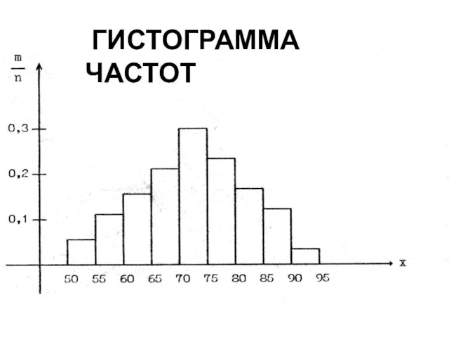 ГИСТОГРАММА ЧАСТОТ