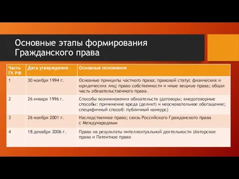 Основные этапы формирования Гражданского права