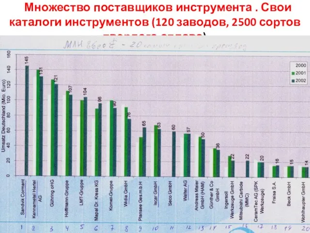 Множество поставщиков инструмента . Свои каталоги инструментов (120 заводов, 2500 сортов твердого сплава)