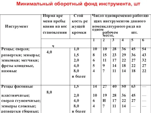 Минимальный оборотный фонд инструмента, шт