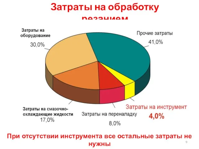 Затраты на обработку резанием При отсутствии инструмента все остальные затраты не нужны