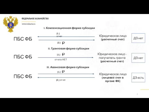 ПБС ФБ ПБС ФБ ПБС ФБ Юридическое лицо (расчетный счет) Юридическое