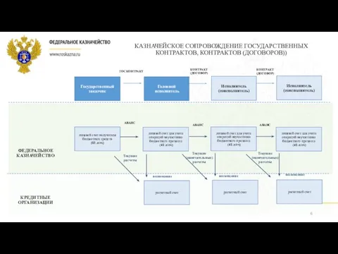 Государственный заказчик ФЕДЕРАЛЬНОЕ КАЗНАЧЕЙСТВО КРЕДИТНЫЕ ОРГАНИЗАЦИИ Исполнитель (соисполнитель) Исполнитель (соисполнитель) лицевой