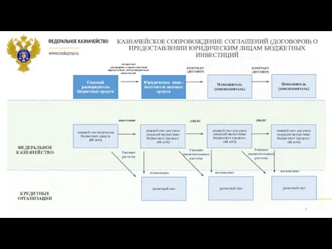 КАЗНАЧЕЙСКОЕ СОПРОВОЖДЕНИЕ СОГЛАШЕНИЙ (ДОГОВОРОВ) О ПРЕДОСТАВЛЕНИИ ЮРИДИЧЕСКИМ ЛИЦАМ БЮДЖЕТНЫХ ИНВЕСТИЦИЙ ФЕДЕРАЛЬНОЕ