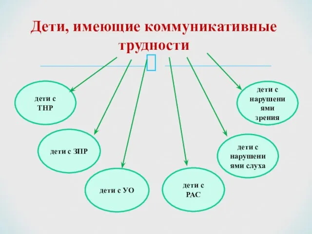 Дети, имеющие коммуникативные трудности дети с ТНР дети с нарушениями зрения