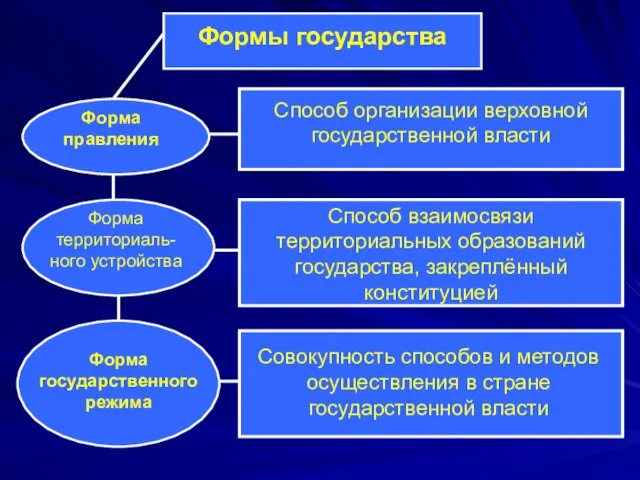 Формы государства Форма правления Способ организации верховной государственной власти Форма территориаль-ного