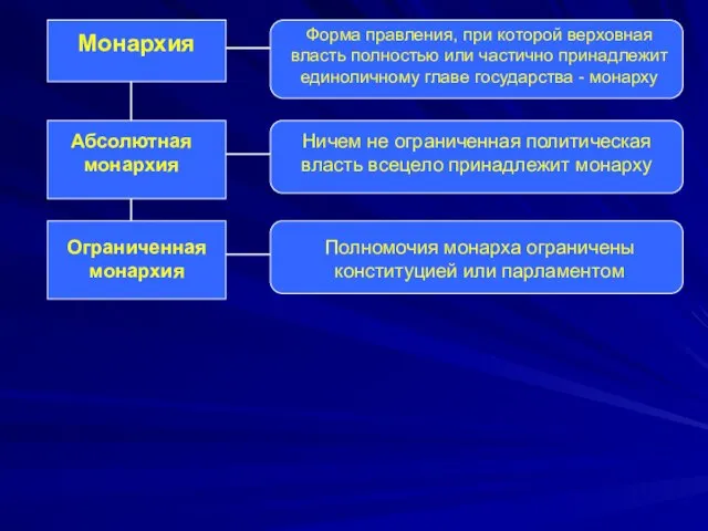 Монархия Форма правления, при которой верховная власть полностью или частично принадлежит