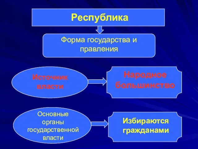 Республика Форма государства и правления Источник власти Народное большинство Основные органы государственной власти Избираются гражданами