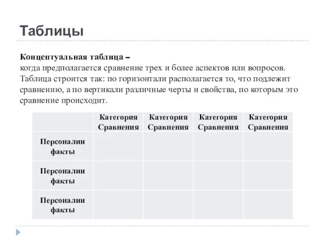 Таблицы Концептуальная таблица – когда предполагается сравнение трех и более аспектов