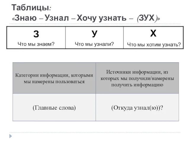 Таблицы: «Знаю – Узнал – Хочу узнать – (ЗУХ)»