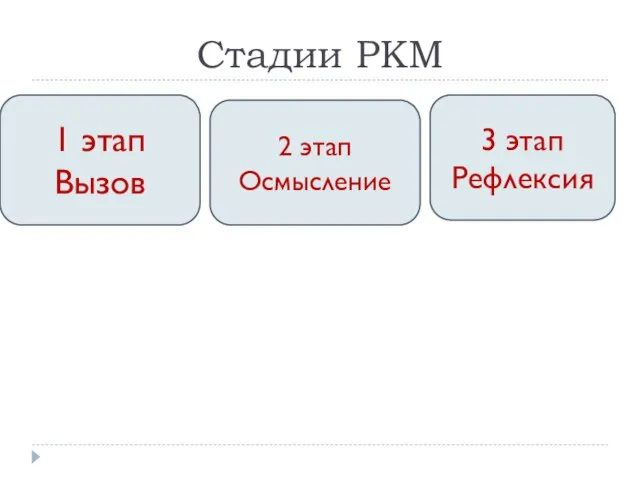 Стадии РКМ 1 этап Вызов 2 этап Осмысление 3 этап Рефлексия