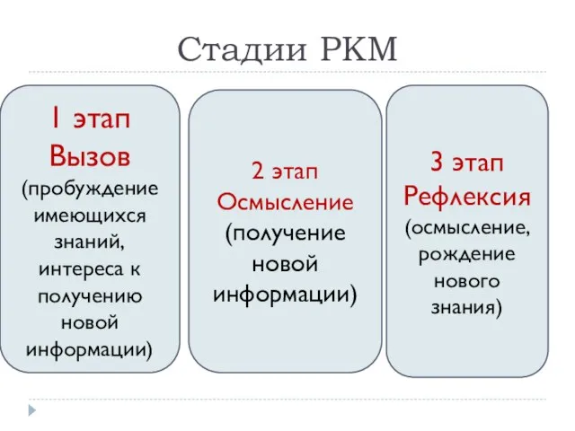 Стадии РКМ 1 этап Вызов (пробуждение имеющихся знаний, интереса к получению