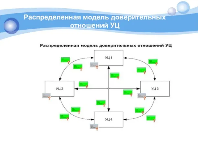 Распределенная модель доверительных отношений УЦ