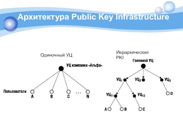 Архитектура Public Key Infrastructure Одиночный УЦ Иерархическая PKI