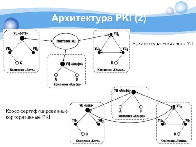Архитектура PKI (2) Кросс-сертифицированные корпоративные PKI Архитектура мостового УЦ