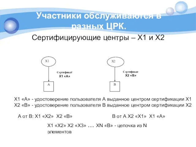 Участники обслуживаются в разных ЦРК. Сертифицирующие центры – X1 и X2