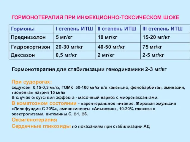 ГОРМОНОТЕРАПИЯ ПРИ ИНФЕКЦИОННО-ТОКСИЧЕСКОМ ШОКЕ Гормонотерапия для стабилизации гемодинамики 2-3 мг/кг При