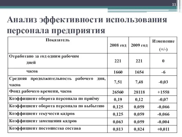 Анализ эффективности использования персонала предприятия