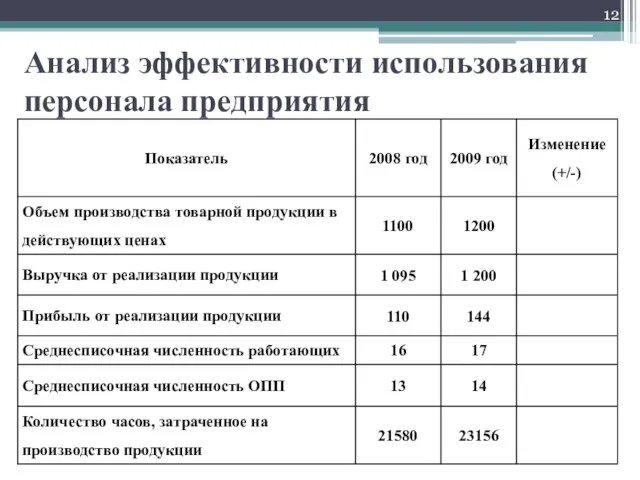 Анализ эффективности использования персонала предприятия