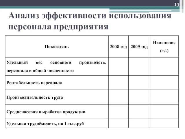 Анализ эффективности использования персонала предприятия