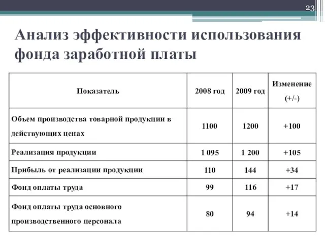 Анализ эффективности использования фонда заработной платы