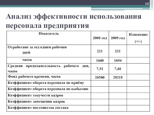 Анализ эффективности использования персонала предприятия