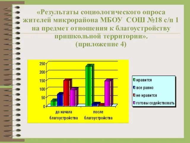 «Результаты социологического опроса жителей микрорайона МБОУ СОШ №18 с/п 1 на