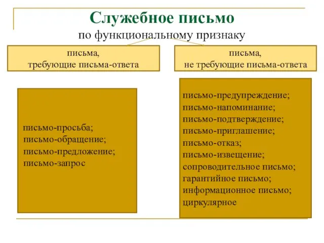 Служебное письмо по функциональному признаку письма, требующие письма-ответа письма, не требующие