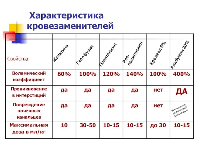 Характеристика кровезаменителей Желатина Гелофузин Полиглюкин Рео- полиглюкин Крахмал 6% Альбумин 20% Уменьшение клубочковой фильтрации