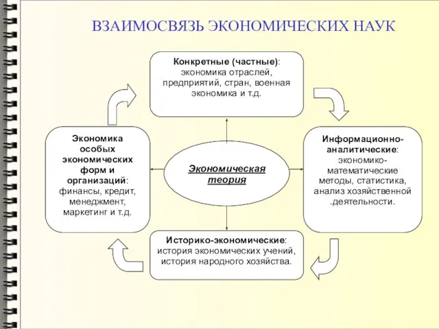 ВЗАИМОСВЯЗЬ ЭКОНОМИЧЕСКИХ НАУК