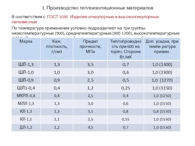 В соответствии с ГОСТ 5040 Изделия огнеупорные и высокоогнеупорные легковесные По