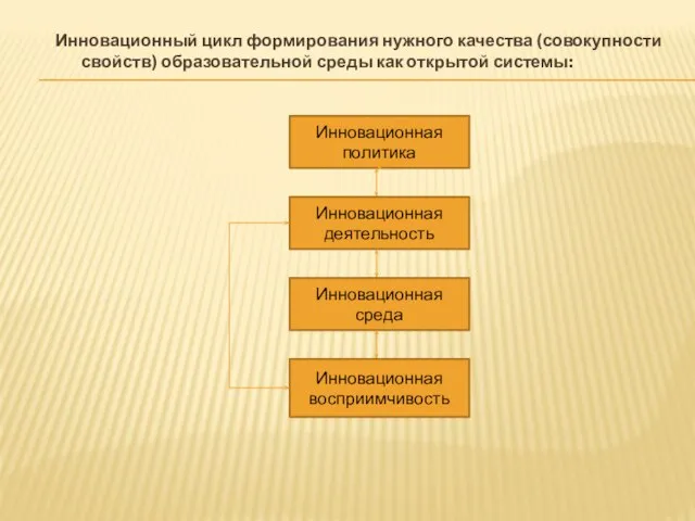 Инновационный цикл формирования нужного качества (совокупности свойств) образовательной среды как открытой