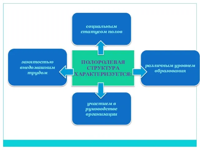 ПОЛОРОЛЕВАЯ СТРУКТУРА ХАРАКТЕРИЗУЕТСЯ: социальным статусом полов занятостью внедомашним трудом участием в руководстве организации различным уровнем образования