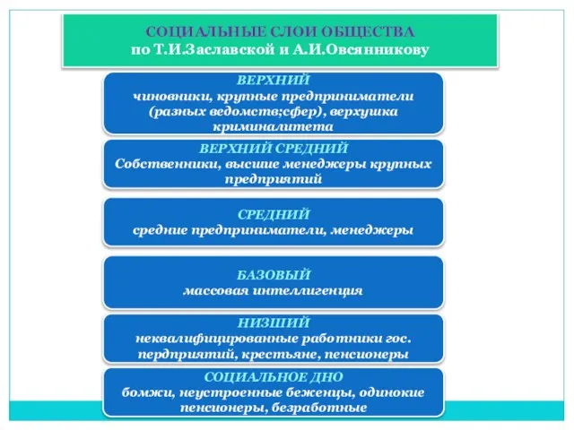 СОЦИАЛЬНЫЕ СЛОИ ОБЩЕСТВА по Т.И.Заславской и А.И.Овсянникову СРЕДНИЙ средние предприниматели, менеджеры