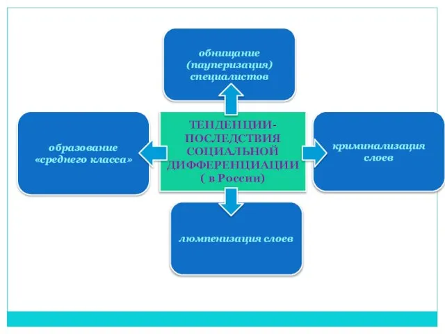 ТЕНДЕНЦИИ-ПОСЛЕДСТВИЯ СОЦИАЛЬНОЙ ДИФФЕРЕНЦИАЦИИ ( в России) обнищание (пауперизация) специалистов образование «среднего класса» люмпенизация слоев криминализация слоев