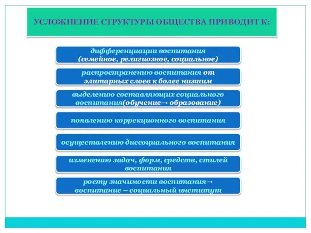 УСЛОЖНЕНИЕ СТРУКТУРЫ ОБЩЕСТВА ПРИВОДИТ К: выделению составляющих социального воспитания(обучение→ образование) появлению