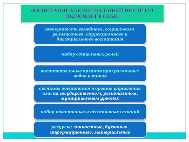 ВОСПИТАНИЕ КАК СОЦИАЛЬНЫЙ ИНСТИТУТ ВКЛЮЧАЕТ В СЕБЯ: воспитательные организации различных видов