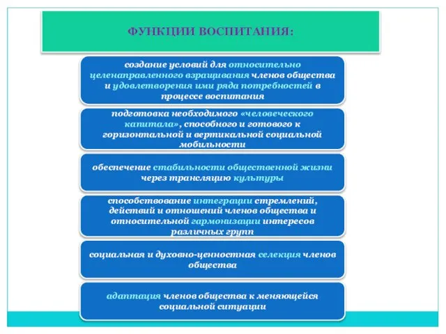 ФУНКЦИИ ВОСПИТАНИЯ: обеспечение стабильности общественной жизни через трансляцию культуры способствование интеграции