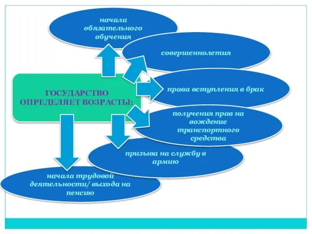 ГОСУДАРСТВО ОПРЕДЕЛЯЕТ ВОЗРАСТЫ: начала обязательного обучения совершеннолетия права вступления в брак