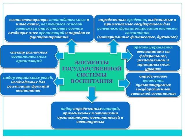 ЭЛЕМЕНТЫ ГОСУДАРСТВЕННОЙСИСТЕМЫ ВОСПИТАНИЯ спектр различных воспитательных организаций соответствующие законодательные и иные