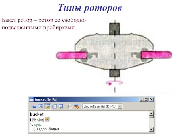 Типы роторов Бакет ротор – ротор со свободно подвешенными пробирками