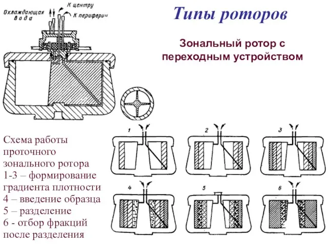 Типы роторов Зональный ротор с переходным устройством Схема работы проточного зонального